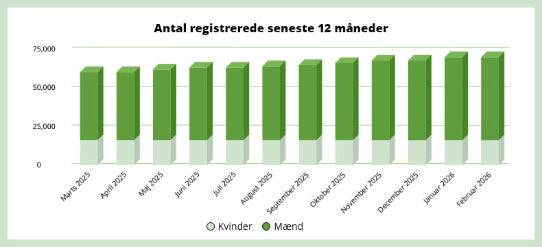 Antal registrerede spillere de seneste 12 måneder