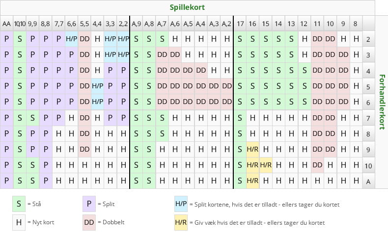 Strategikort for online blackjack.