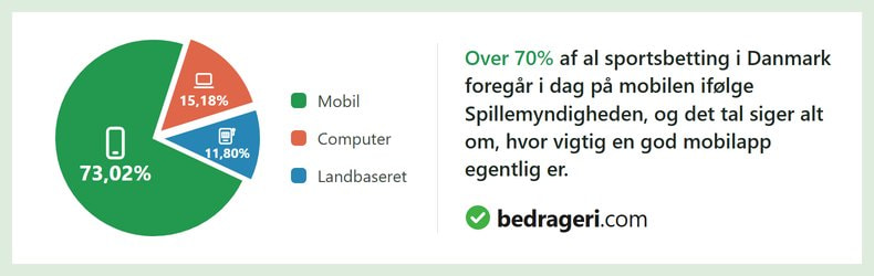 Cirkeldiagram der viser, at over 70 % af sportsbetting i Danmark foregår via mobil, ifølge Spillemyndigheden.