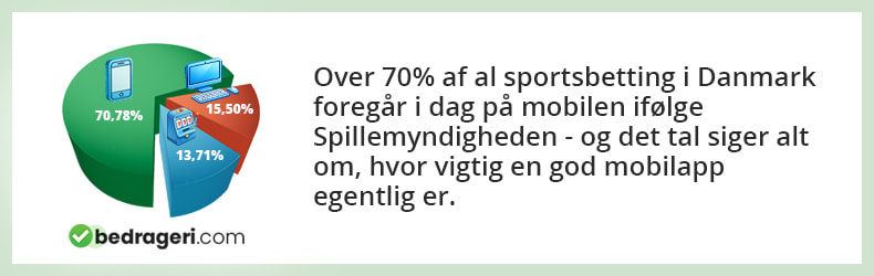Cirkeldiagram der viser, at over 70 % af sportsbetting i Danmark foregår via mobil, ifølge Spillemyndigheden.