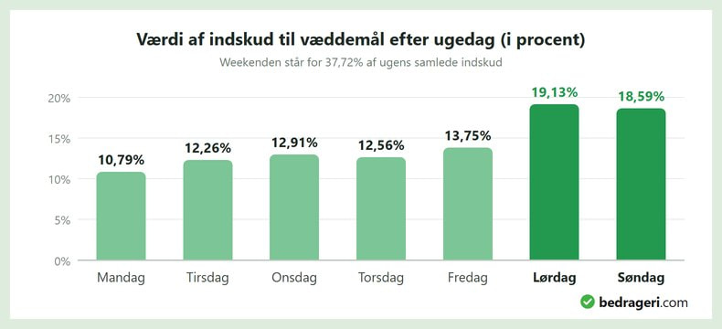 Søjlediagram der viser værdien af væddemålsindskud efter ugedag, fra ca. 10,8 % mandag til omkring 19 % lørdag og søndag.