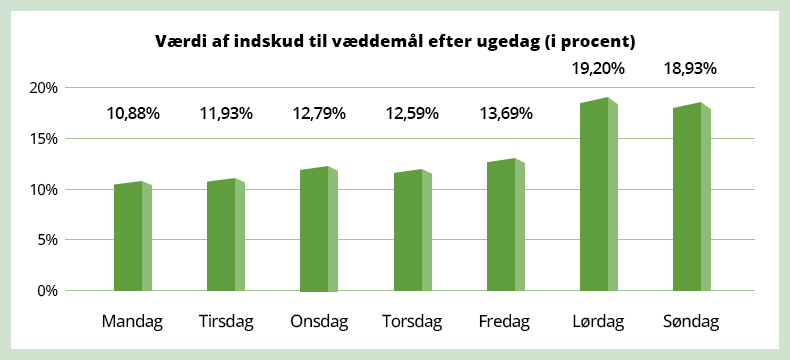 Søjlediagram der viser værdien af væddemålsindskud efter ugedag, fra ca. 10,9 % mandag til omkring 19 % lørdag og søndag.