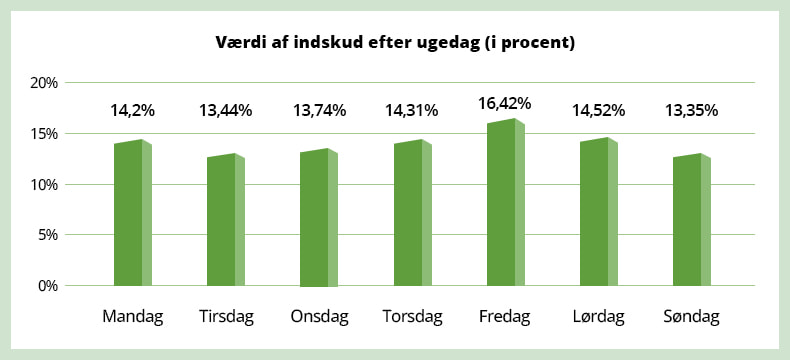 Værdi af indskud efter ugedag (i procent)