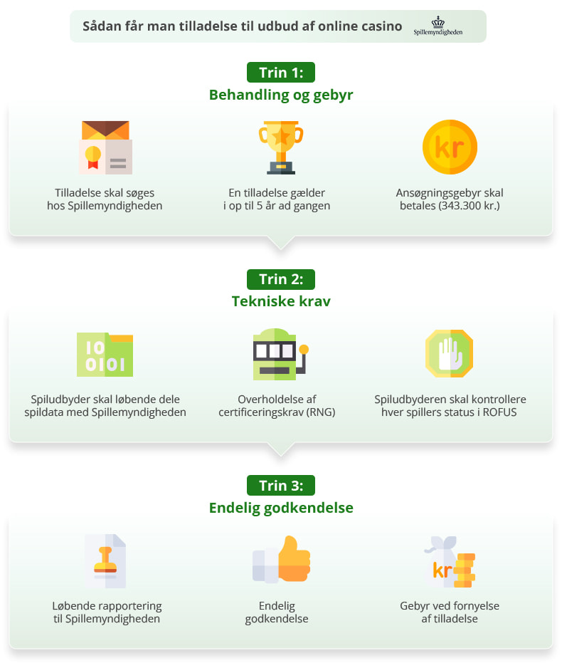 En trin for trin guide til, hvordan udbydere får en gyldig licens fra Spillemyndigheden.