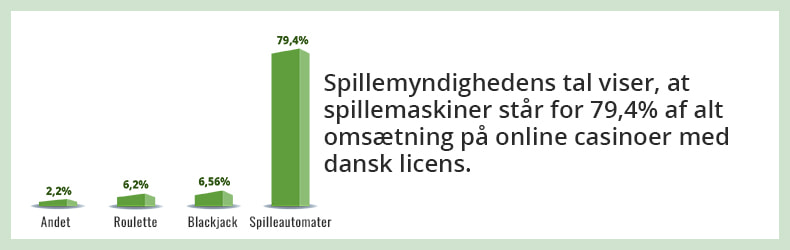 Fordelingen af omsætningen på online casinoer med dansk licens efter spiltype ifølge Spillemyndighedens opgørelse.