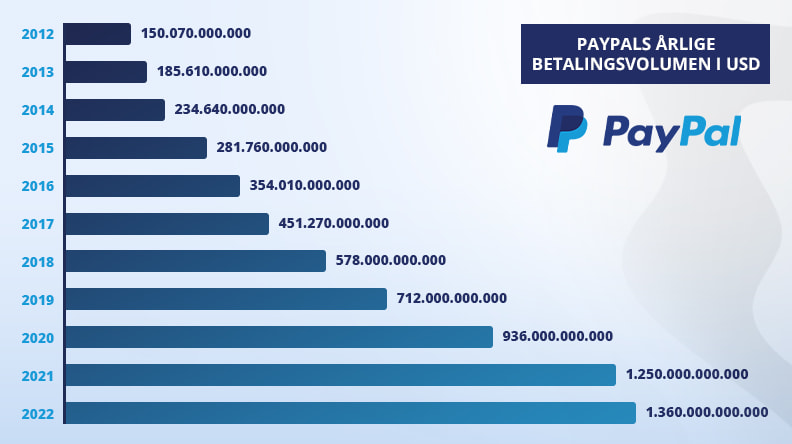 PayPals årlige betalingsvolumen i USD fra 2012 til 2022