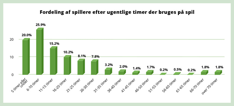 Fordeling af spillere efter ugentlige spilletimer